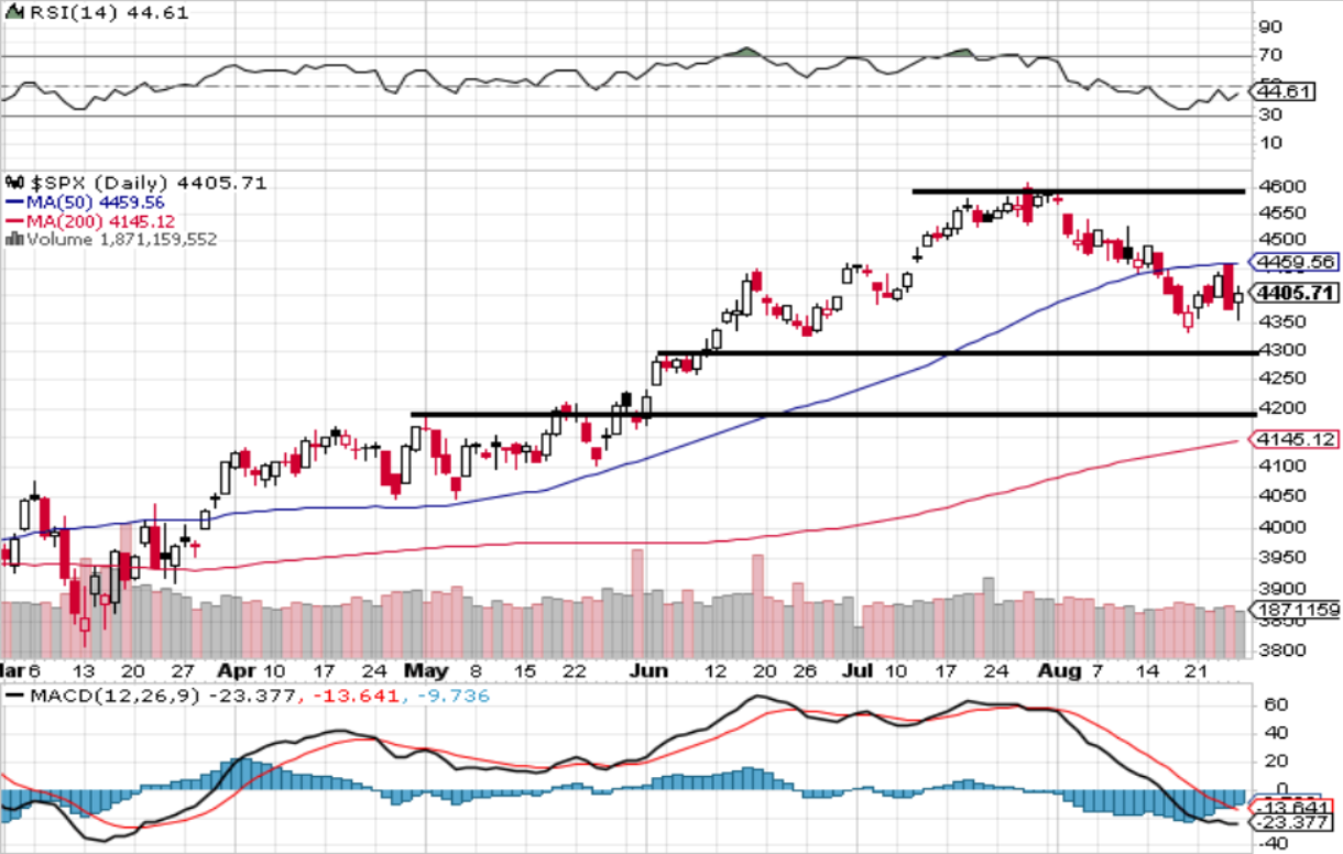 S&P 500 - technick analza (25. 8. 2023)